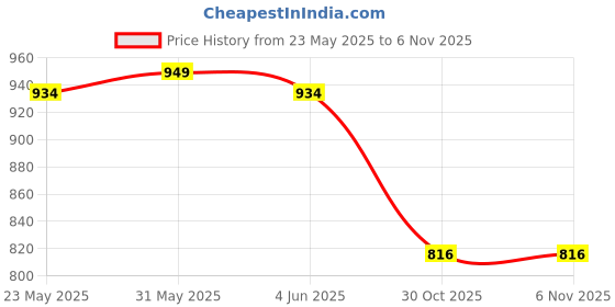 amazon.in b-tuf Vibrant Football Shoes Studs TPU Sole for Men Boys Unisex Kids b-tuf Price History Graph from 23 May 2025 to 3 Nov 2025