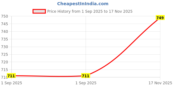 amazon.in b-tuf ZOOMER Football Shoes/Boots TPU Stud for Men Boys Girls Kids (Black White) b-tuf Price History Graph from 1 Sep 2025 to 17 Nov 2025