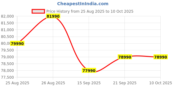 amazon.in B00X Note Air 4C - Air4 C 10.3" 6GB 64GB EInk Color ePaper Tablet - Cosmic Black Price History Graph from 25 Aug 2025 to 10 Oct 2025