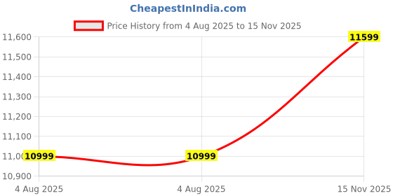 amazon.in vr1 B01 Biker Boots For Mens vr1 Price History Graph from 4 Aug 2025 to 15 Nov 2025