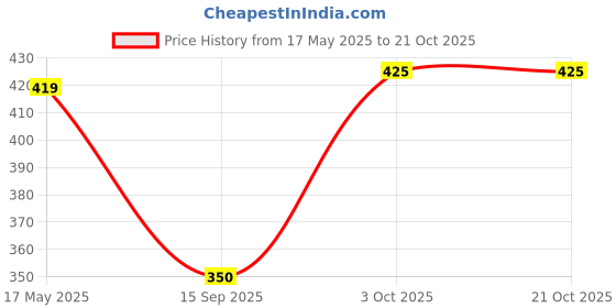 amazon.in B076VKZLZ6 Lomasathana Thailam Oil(Pack Of 3) Price History Graph from 17 May 2025 to 21 Oct 2025