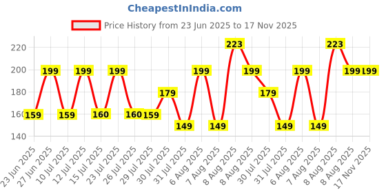 amazon.in B0DQCNK1V6– Lifelong Waist/Chest/Side Bag for Men & Women/Boys & Girl | Fanny Pack, Travel Waist Pouch |Stylish & Durable | Lightweight Waist Pouch for Outdoor & Daily Use (Black & Red) lifelong Price History Graph from 23 Jun 2025 to 16 Nov 2025