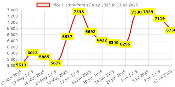 amazon.in B1 aptX HD Bluetooth 5.1 Audio Receiver, Onboard Burr Brown DAC for Analog L/R RCA Output, Enhanced Range, True Hi-Fi, Digital Coaxial & Optical Outputs, NFC Enabled Price History Graph from 17 May 2025 to 17 Jul 2025