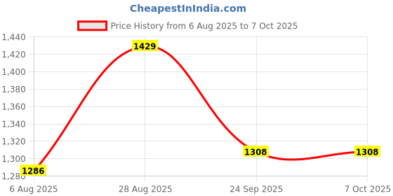 amazon.in concept kart B102 Wireless Keyboard with Touchpad, Ultra-Light Multi Device Connection Smart Trackpad Bluetooth 5.0 Keyboard for iOS, Android, Windows, Tablets, PC, Smartphone concept kart Price History Graph from 6 Aug 2025 to 6 Oct 2025