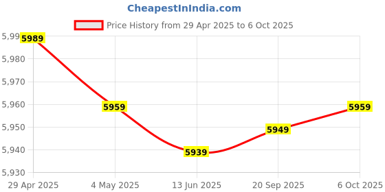 amazon.in B21 Bluetooth Thermal Label Printer - 2 Inch Small Portable Label Maker, Barcode, Mini Stickers, Bill, Receipt Printing Machine for Home, Office, and Business Use Price History Graph from 29 Apr 2025 to 6 Oct 2025