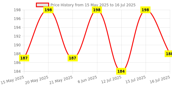 amazon.in B22 to E27 Bulb Convertor Holder | Lamp Base Socket | Bulb Adapter Converter for Metal ED Halogen | CFL LED halogen | CFL Light Bulb | Lamp Base Adapter (Pack of 2) Price History Graph from 15 May 2025 to 16 Jul 2025