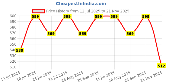 amazon.in b2f manufacturing & designing kurti B2F Women's Embroidered Cotton Straight Maternity Kurti with Zipper, Feeding Kurta for Pre and Post Pregnancy b2f manufacturing & designing kurti Price History Graph from 12 Jul 2025 to 21 Nov 2025