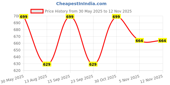 amazon.in b2f manufacturing & designing kurti B2F Women's Flared Anarkali Maternity Dress, Feeding Kurti with Concealed Zip for Pre & Post Pregnancy b2f manufacturing & designing kurti Price History Graph from 30 May 2025 to 11 Nov 2025