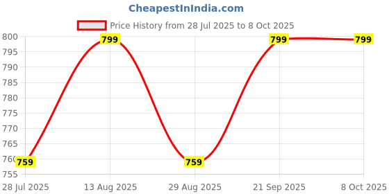 amazon.in b2f manufacturing & designing kurti B2F Women's Printed Cotton Flared Maternity Kurti with Zipper, Feeding Kurta for Pre & Post Pregnancy b2f manufacturing & designing kurti Price History Graph from 28 Jul 2025 to 8 Oct 2025