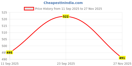 amazon.in b2f manufacturing & designing kurti B2F Women's Printed Cotton Straight Maternity Kurti with Zipper, Feeding Kurta for Pre and Post Pregnancy b2f manufacturing & designing kurti Price History Graph from 11 Sep 2025 to 27 Nov 2025