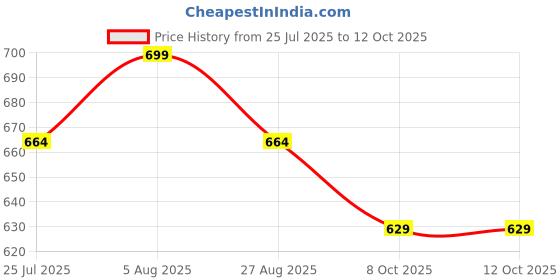 amazon.in b2f manufacturing & designing kurti B2F Women's Printed Flared Anarkali Maternity Dress, Feeding Kurti with Concealed Zip for Pre & Post Pregnancy b2f manufacturing & designing kurti Price History Graph from 25 Jul 2025 to 12 Oct 2025