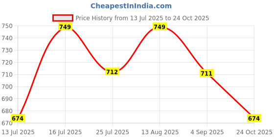 amazon.in b2f manufacturing & designing kurti B2F Women's Printed Flared Maternity Kurti with Zipper, Cotton Rayon Feeding Kurta for Pre & Post Pregnancy b2f manufacturing & designing kurti Price History Graph from 13 Jul 2025 to 24 Oct 2025