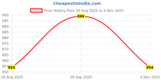 amazon.in b2f manufacturing & designing kurti B2F Women's Printed Maternity Flared Kurti with Feeding Zip, One Piece Maternity Dress for Pre & Post Pregnancy. b2f manufacturing & designing kurti Price History Graph from 26 Aug 2025 to 4 Nov 2025