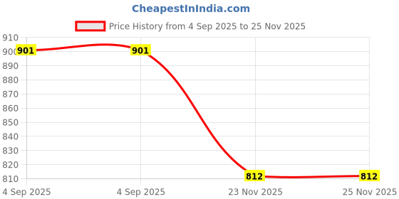 amazon.in b2f manufacturing & designing kurti Women Cotton Maternity Kurti b2f manufacturing & designing kurti Price History Graph from 4 Sep 2025 to 23 Nov 2025