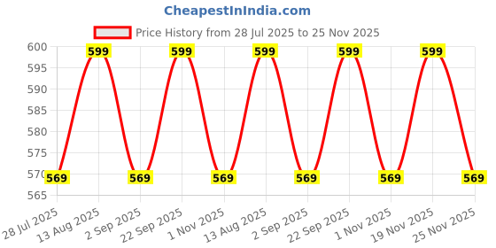 amazon.in b2f manufacturing & designing kurti Women's Rayon, Cotton Straight Maternity Kurti (B2F-006-011_Maroon_XL) b2f manufacturing & designing kurti Price History Graph from 28 Jul 2025 to 25 Nov 2025