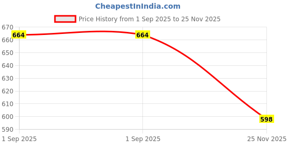 amazon.in B2F Women's Cotton Rayon A-Line Feeding Kurta Maternity Kurta, Feeding Kurti with Zip Price History Graph from 1 Sep 2025 to 25 Nov 2025