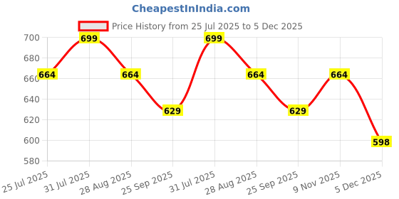 amazon.in B2F Women's Cotton Rayon A-Line Feeding Kurta Maternity Kurta, Feeding Kurti with Zip Price History Graph from 25 Jul 2025 to 5 Dec 2025