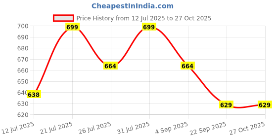 amazon.in B2F Women's Cotton Rayon A-Line Feeding Kurta Maternity Kurta, Feeding Kurti with Zip Price History Graph from 12 Jul 2025 to 26 Oct 2025