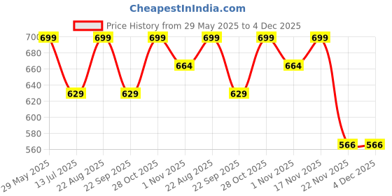 amazon.in b2f manufacturing & designing kurti B2F Women's Flared Anarkali Maternity Dress, Feeding Kurti with Concealed Zip for Pre & Post Pregnancy b2f manufacturing & designing kurti Price History Graph from 29 May 2025 to 3 Dec 2025