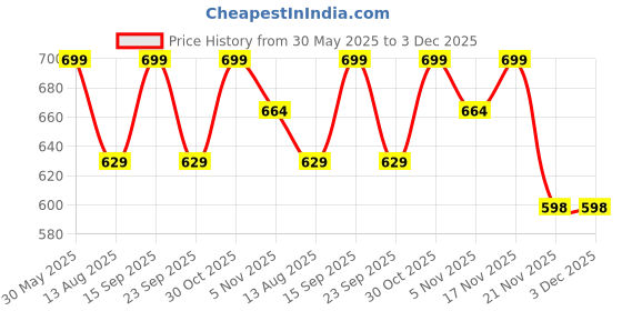 amazon.in b2f manufacturing & designing kurti B2F Women's Flared Anarkali Maternity Dress, Feeding Kurti with Concealed Zip for Pre & Post Pregnancy b2f manufacturing & designing kurti Price History Graph from 30 May 2025 to 3 Dec 2025