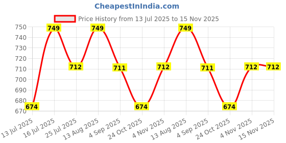 amazon.in b2f manufacturing & designing kurti B2F Women's Printed Flared Maternity Kurti with Zipper, Cotton Rayon Feeding Kurta for Pre & Post Pregnancy b2f manufacturing & designing kurti Price History Graph from 13 Jul 2025 to 15 Nov 2025