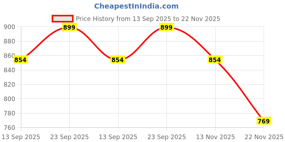 amazon.in b2f manufacturing & designing kurti B2F Women's Printed Maternity Flared Kurti with Feeding Zip, One Piece Maternity Dress for Pre & Post Pregnancy. b2f manufacturing & designing kurti Price History Graph from 13 Sep 2025 to 22 Nov 2025