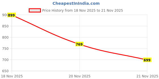 amazon.in b2f manufacturing & designing kurti B2F Women's Printed Zipless Flared Feeding Kurti, Maternity Dress for Pre & Post Pregnancy b2f manufacturing & designing kurti Price History Graph from 18 Nov 2025 to 21 Nov 2025