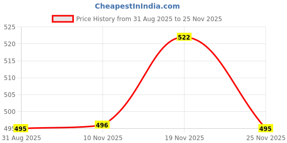 amazon.in b2f manufacturing & designing kurti B2F Women's Ruby Silk A-Line Maternity Kurti with Zipper, Feeding Kurti for Pre and Post Pregnancy b2f manufacturing & designing kurti Price History Graph from 31 Aug 2025 to 25 Nov 2025
