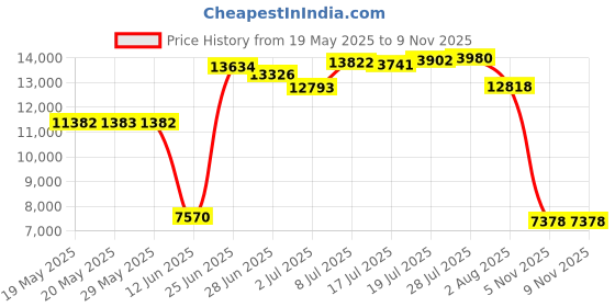 amazon.in b2prity Plus Size Tankini Swimsuits for Women Two Piece Bathing Suits Tummy Control Loose Floral Tank Tops with Boyshorts, Sky Blue, X-Large b2prity Price History Graph from 19 May 2025 to 8 Nov 2025