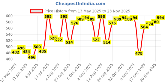 amazon.in B4 Nappi Baby Diaper Rash Cream 75g (Pack of 2) from Tedibar Family | Protects baby's tender skin from nappy rash| Clinically Recommended - By Torrent Pharma Price History Graph from 13 May 2025 to 23 Nov 2025