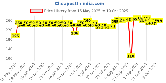 amazon.in b4 nappi cream B4 Nappi Baby Moisturising Wet Wipes from Tedibar Family Wipes 80 units (Pack of 1) | Enriched with Aloevera, Neem & Chamomile - 80 N - By Torrent Pharma b4 nappi cream Price History Graph from 15 May 2025 to 17 Oct 2025