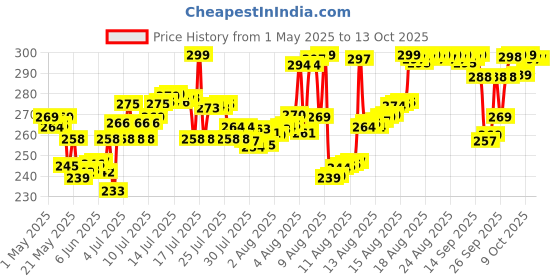 amazon.in B4 Nappi Cream 75gm - Diaper Rash Prevention Cream. b4 nappi cream Price History Graph from 1 May 2025 to 10 Oct 2025