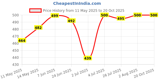amazon.in B4 Nappi Cream 75gm - Diaper Rash Prevention Cream. & B4 Nappi Wipes | Alcohol and Preservative-Free Baby Wipes | Enriched with Aloe Vera, Neem & Chamomile, 80 Pieces Price History Graph from 11 May 2025 to 20 Oct 2025
