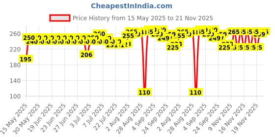amazon.in b4 nappi cream B4 Nappi Baby Moisturising Wet Wipes from Tedibar Family Wipes 80 units (Pack of 1) | Enriched with Aloevera, Neem & Chamomile - 80 N - By Torrent Pharma b4 nappi cream Price History Graph from 15 May 2025 to 21 Nov 2025
