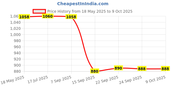 amazon.in b4 nappi cream B4 Nappi Wipes | Alcohol and Preservative-Free Baby Wipes | Enriched with Aloe Vera, Neem & Chamomile | 80 Pieces x 4 b4 nappi cream Price History Graph from 18 May 2025 to 9 Oct 2025
