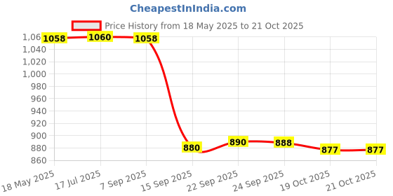 amazon.in b4 nappi cream B4 Nappi Wipes | Alcohol and Preservative-Free Baby Wipes | Enriched with Aloe Vera, Neem & Chamomile | 80 Pieces x 4 b4 nappi cream Price History Graph from 18 May 2025 to 19 Oct 2025