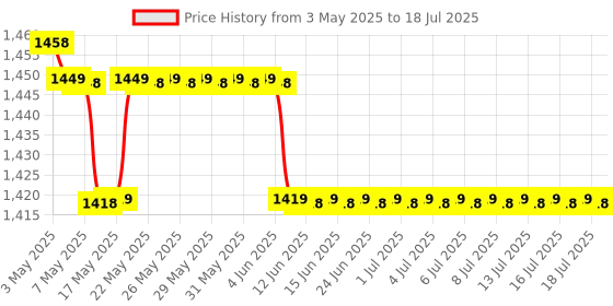 amazon.in B4 Viscometer | Portable Brass Cup B-4 Liquid Flow Meter Viscometer With Heavy Cast Iron Stand | Viscosity Cup with Stand (Pack of 1) (B4 cup with Stand) Price History Graph from 3 May 2025 to 16 Jul 2025