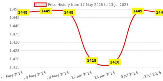 amazon.in B4 Viscometer | Portable Cup B-4 Liquid Flow Meter Viscometer With Heavy Cast Iron Stand | Viscosity Cup with Stand (Pack of 1) (B4 cup with Stand) Price History Graph from 17 May 2025 to 13 Jul 2025