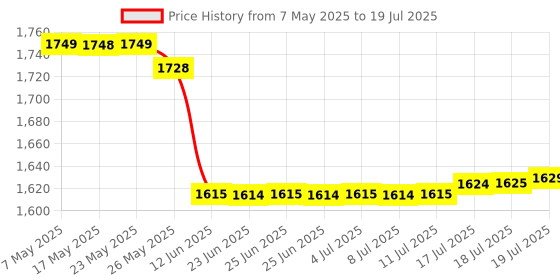 amazon.in B4 Viscosity Cup – Precision Brass Viscometer with Stand & Stopwatch | Viscometer Cup | B-4 Liquid Flow Meter Viscometer With Heavy Cast Iron Stand Price History Graph from 7 May 2025 to 18 Jul 2025
