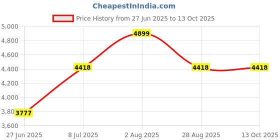amazon.in B620HG-UPC Ceiling Box Bar Hanger Price History Graph from 27 Jun 2025 to 12 Oct 2025