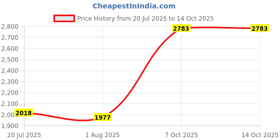amazon.in B6BF18381B9F Black Flexible Heat Resistant Drive Belt Fan Drive Belt Alternator for Mk2 2.5 Vehicle Parts Price History Graph from 20 Jul 2025 to 14 Oct 2025
