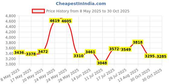 amazon.in B75453 Timberland Men's 35MM Classic Jean Leather Belt timberland Price History Graph from 8 May 2025 to 30 Oct 2025