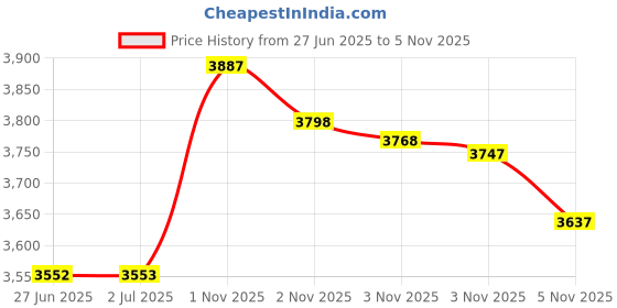 amazon.in B75453 Timberland Men's 35MM Classic Jean Leather Belt timberland Price History Graph from 27 Jun 2025 to 3 Nov 2025