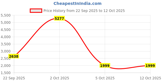 amazon.in b77 HAZELNUT - Waistcoat Top with Cord Embroidery b77 Price History Graph from 22 Sep 2025 to 12 Oct 2025