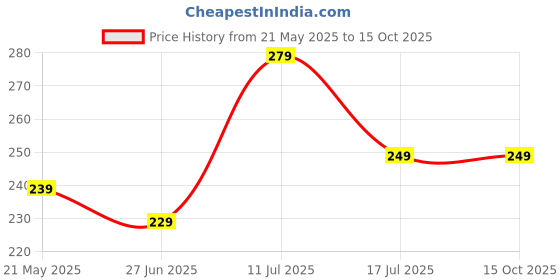 amazon.in bestaqua BA Hair Curlers Rollers Heatless Curling Rod Headband For Long Hair Curls No Heat Curling Ribbon Hair Roller Kit Bow Tools You Can Sleep In Soft Foam Curling Rods Overnight For Women(MULTI COLOR-1 PC) bestaqua Price History Graph from 21 May 2025 to 15 Oct 2025