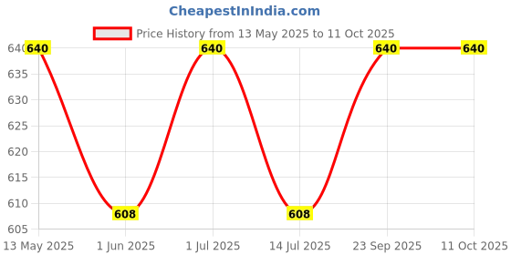amazon.in generic Ba-jaj Ceiling Fan Remote - Compatible for ENERGOS 26 (Match your Old Remote) (Remote Only) generic Price History Graph from 13 May 2025 to 11 Oct 2025