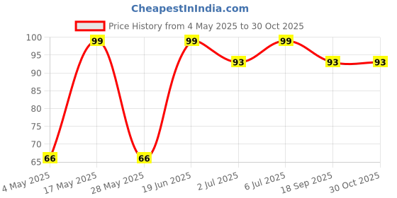 amazon.in BA Mixer Grinder Jar Coupler for Philips (Light Grey, BAC16), 4 x 4 x 1.5 cm Price History Graph from 4 May 2025 to 29 Oct 2025