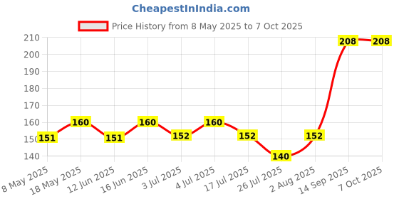amazon.in BA Mixer Grinder Over Load Protector Switch (Black) Price History Graph from 8 May 2025 to 7 Oct 2025
