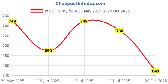 amazon.in BA SPORTS Carrom Board, 20 Inch Small Size, 2-4 Players, Age 12+, Family Game, Includes Coins, Striker, Powder Price History Graph from 29 May 2025 to 28 Oct 2025
