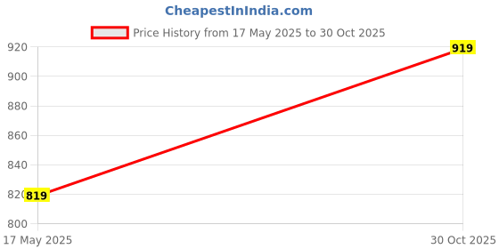 amazon.in B.A. Sports Colar Mugdar Indian Clubs/Mugdar/Meel/Clubbell/Karla Katai (3kg) Price History Graph from 17 May 2025 to 30 Oct 2025